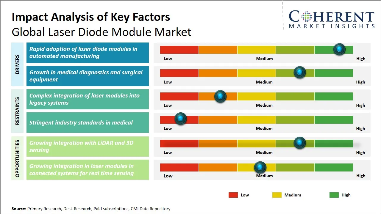 Laser Diode Module Market Key Factors